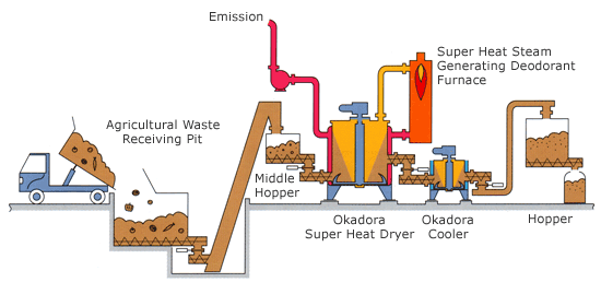 Heat Treatment Process Flow Chart