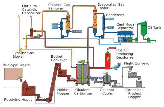Flow Chart