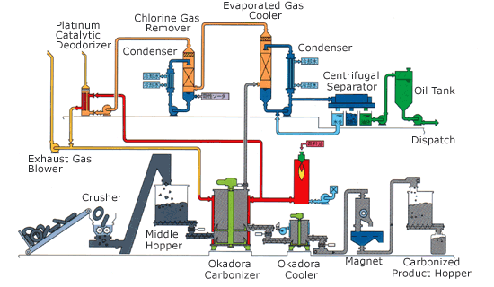 Flow Chart