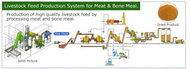 Livestock Feed Production System for Meat & Bone Meal.  