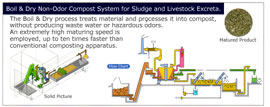 Boil & Dry Non-Odor Compost System for Sludge and Livestock Excreta.
