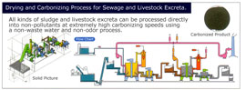 Drying and Carbonizing Process for Sewage and Livestock Excreta.
