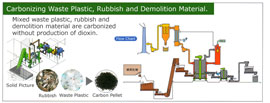 Carbonizing Waste Plastic, Rubbish and Demolition Material.