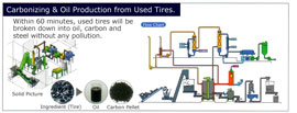 Carbonizing & Oil Production from Used Tires.