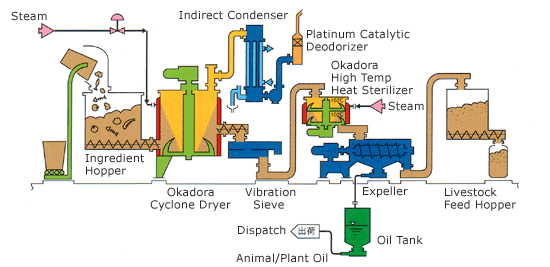 Flow Chart