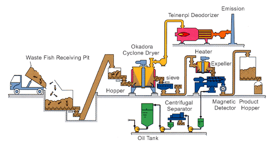 Flow Chart