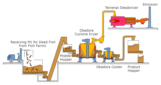 Flow Chart