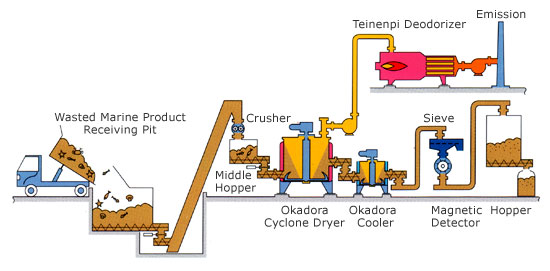 Flow Chart