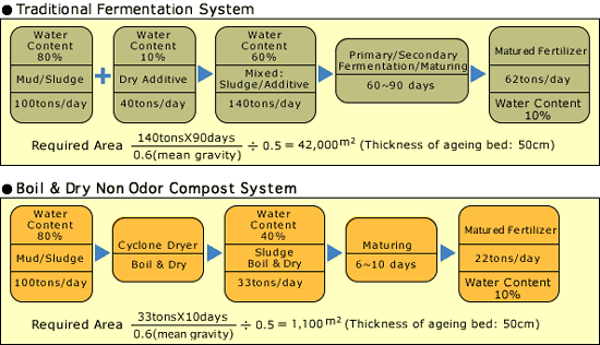 Boil & Dry Non Odor Compost System