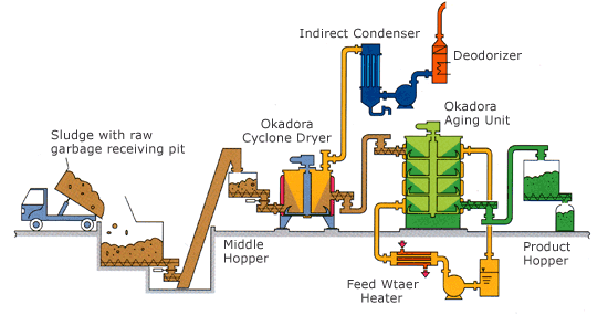 Composting Flow Chart