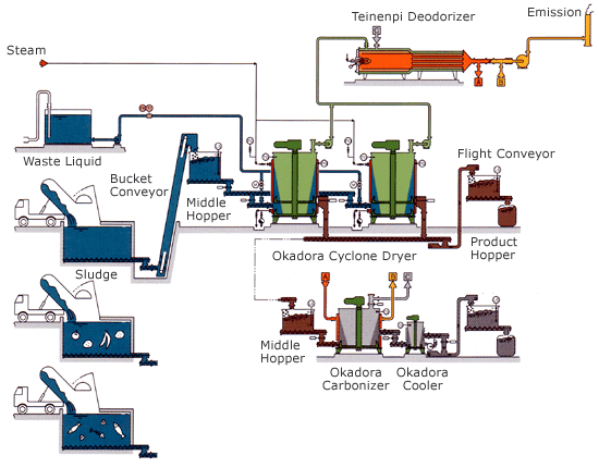 Flow Chart