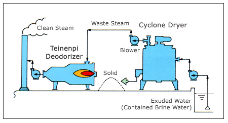 Flow Chart