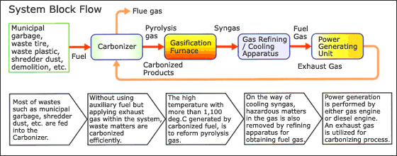 System Block Flow