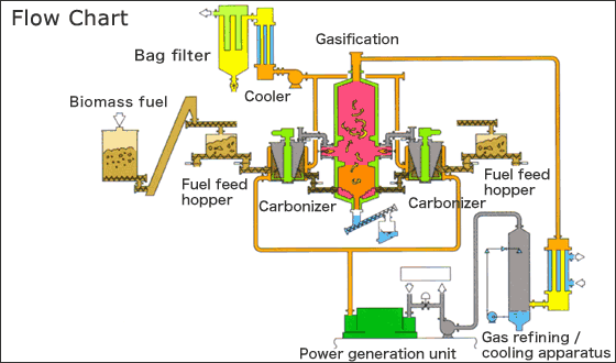 Flow Chart