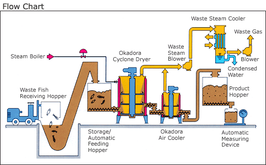 Flow Chart