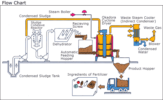 Flow Sheet