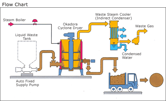 Flow Chart