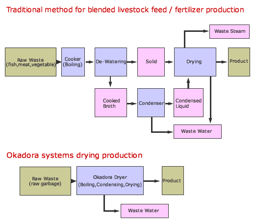 Okadora systems drying production