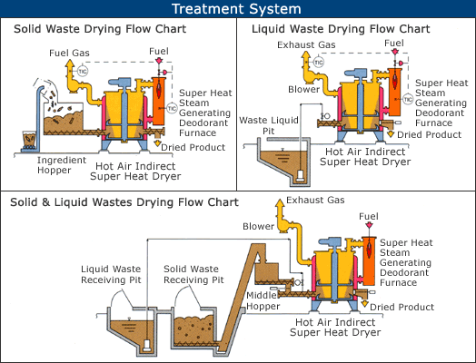 Treatment System