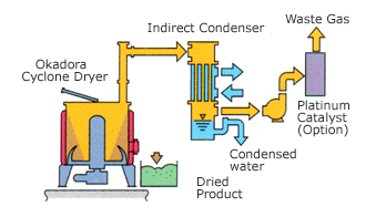 Flow Chart