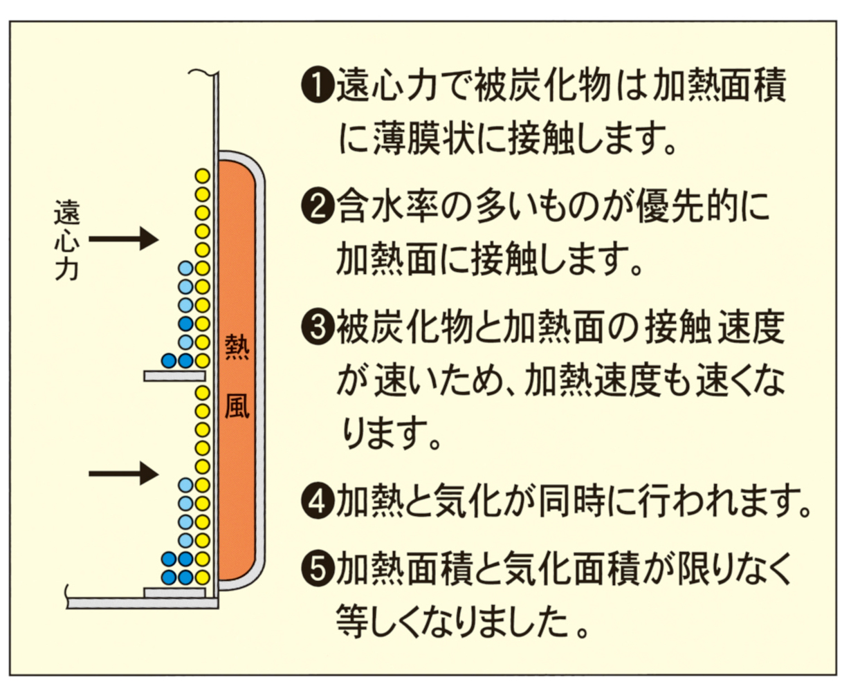 〇遠心力で被炭化物は加熱面積
に薄膜状に接触します。
®含水率の多いものが優先的に
加熱面に接触します。
®被炭化物と加熱面の接触速度
が速いため、加熱速度も速くな
ります。
〇加熱と気化が同時に行われます。
◎加熱面積と気化面積が限りなく
等しくなりました。