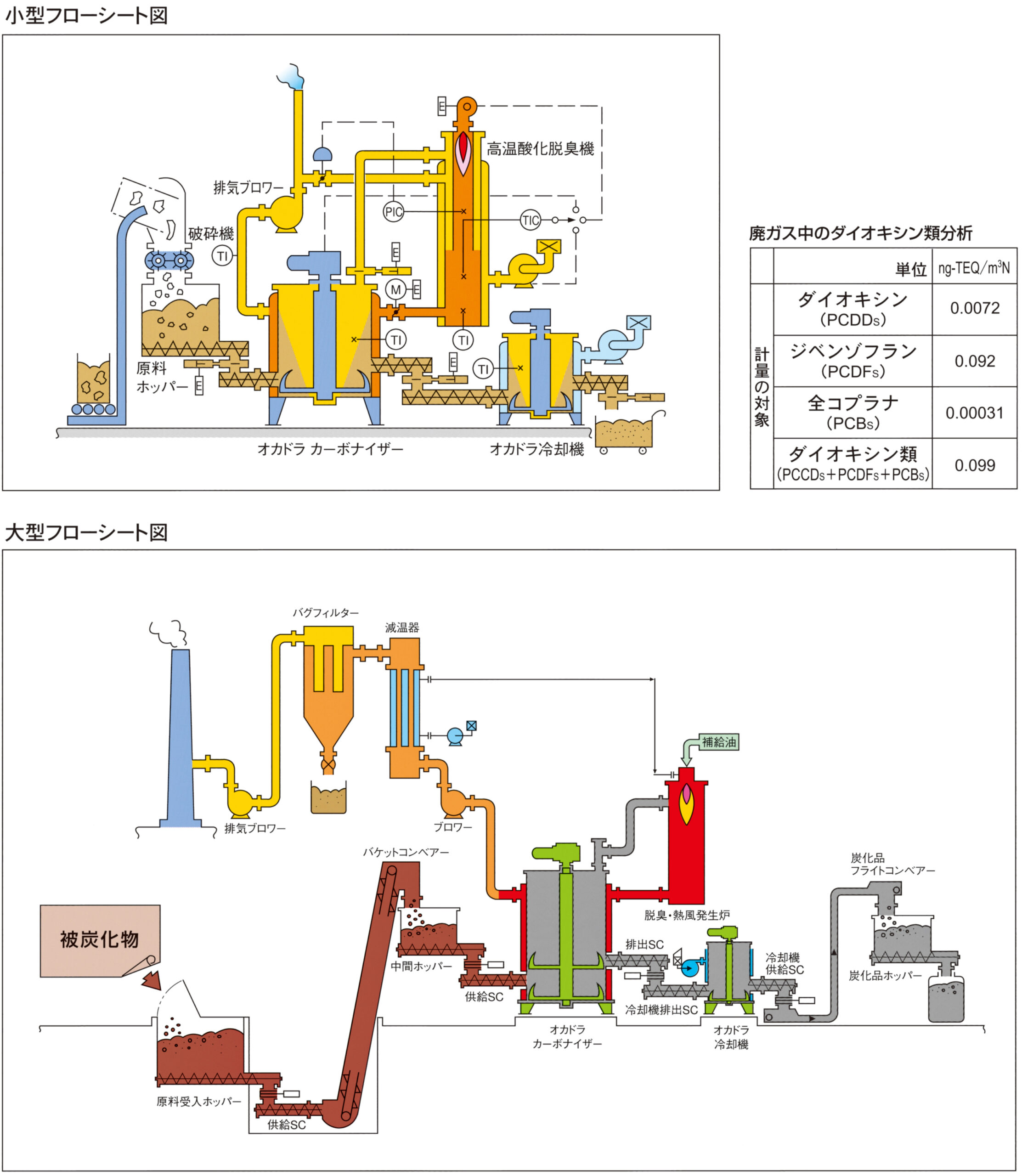 ガス燃焼式カーボナイザーフロー図