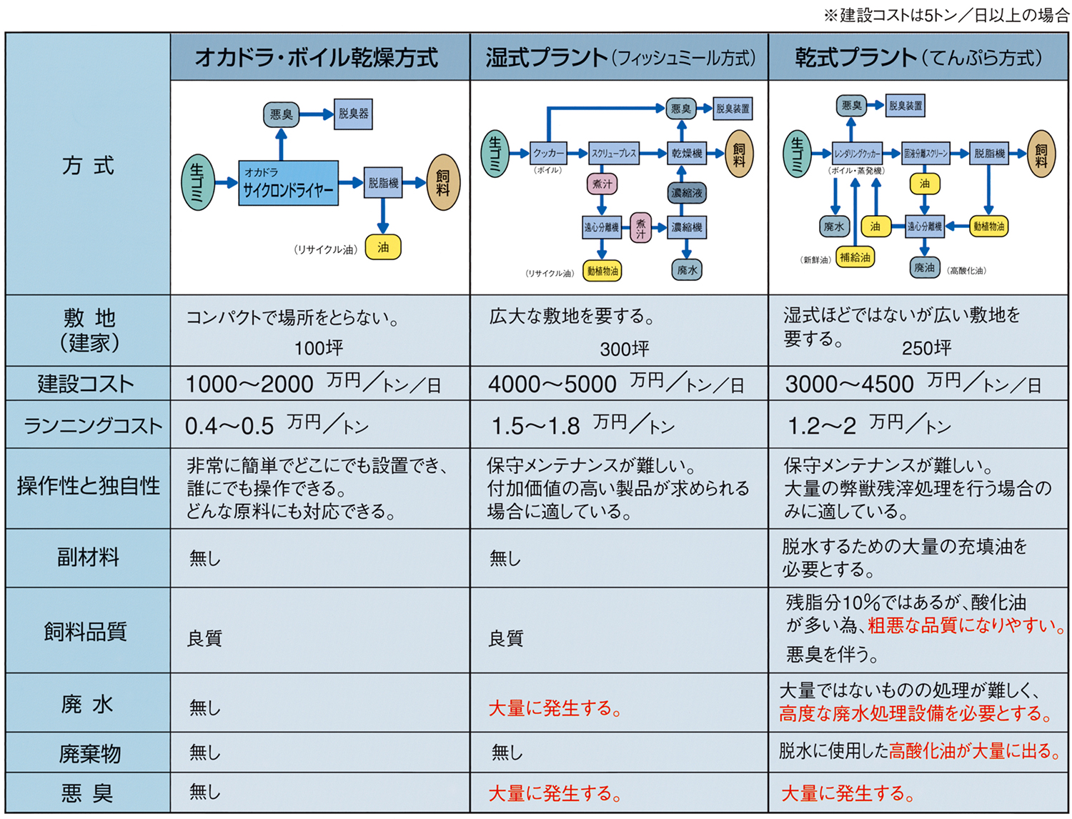 生ゴミ飼料化プラント比較