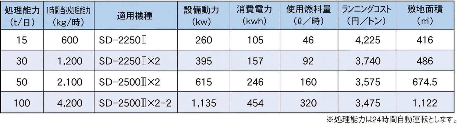 処理能力表