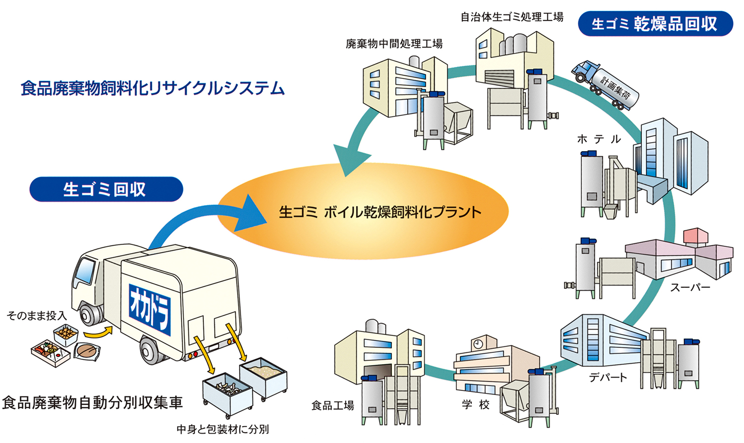 食品廃棄物飼料化リサイクルシステム