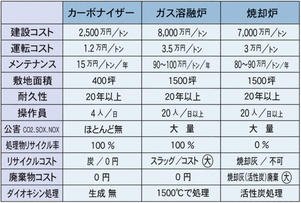 廃棄物処理施設比較表（例： 100 トン／日）