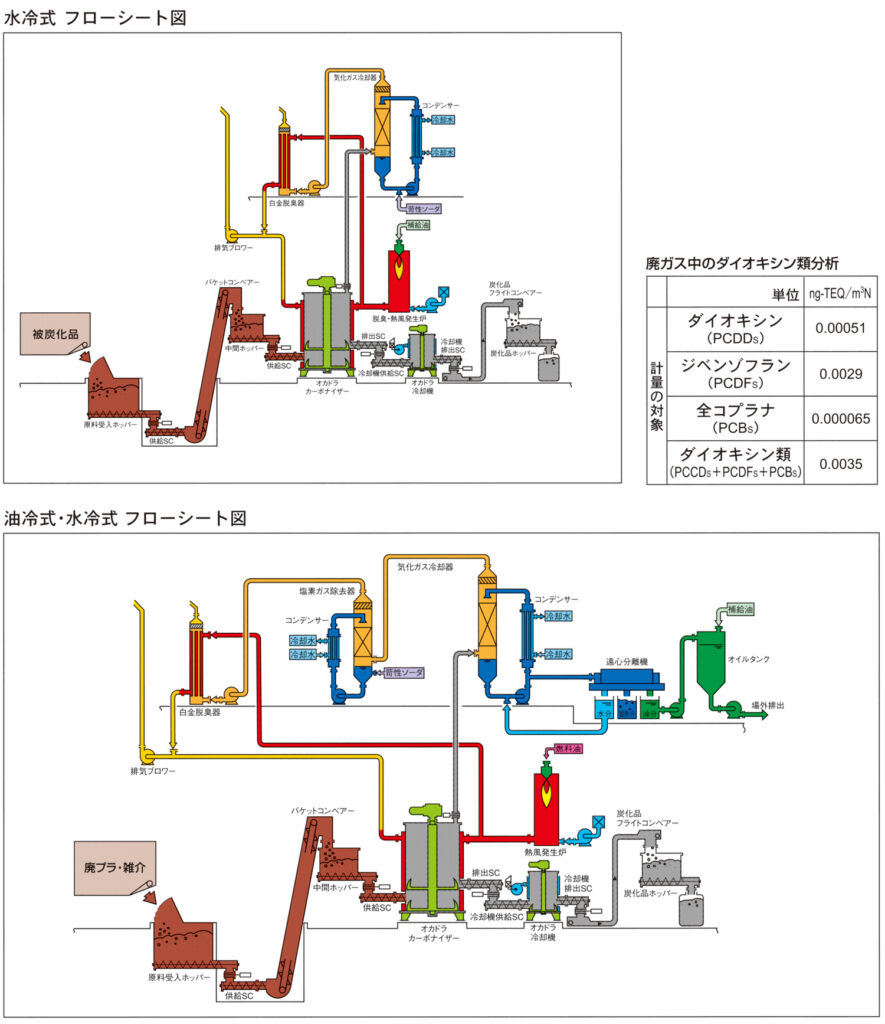 ガス冷却式カーボナイザーフローシート図（環境アセズメント不要型）