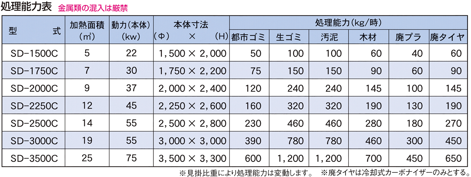 運続型カーボナイザー処理能力表