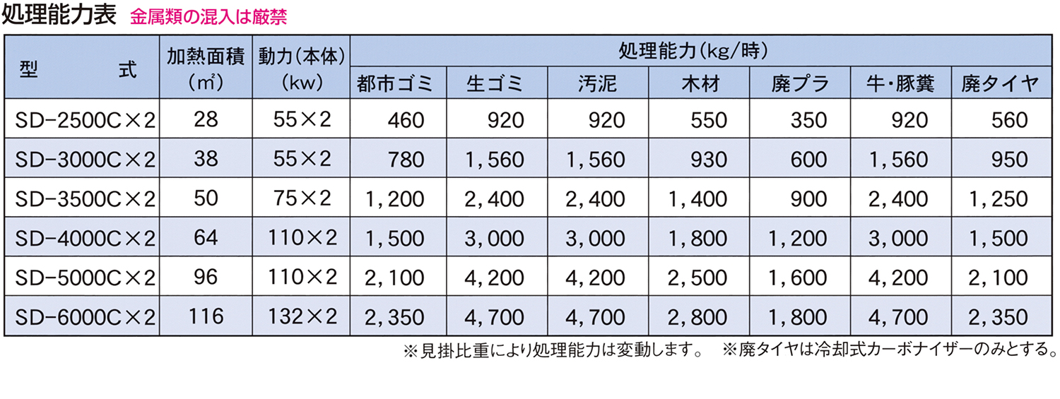 連続プラントカーボナイザー処理能力表