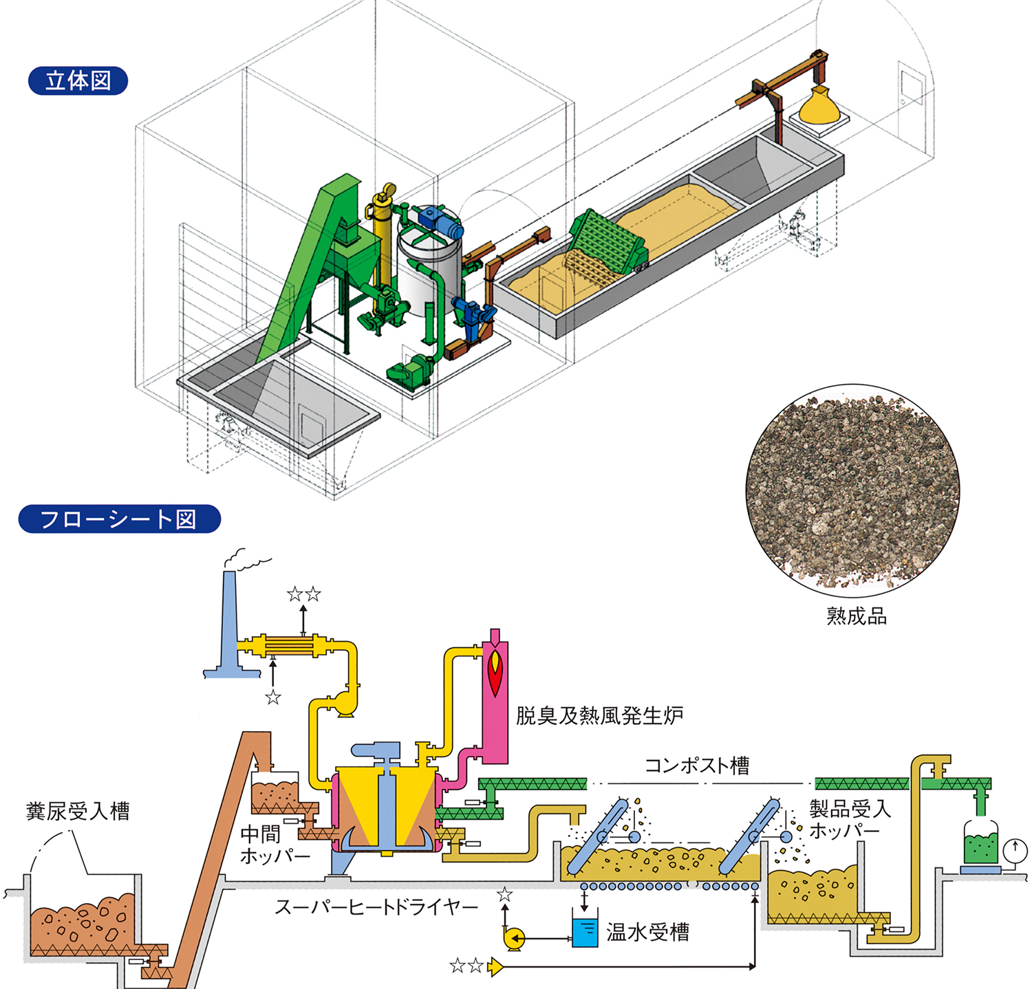 家畜糞尿ボイル乾燥無臭コンポストプラント立体図