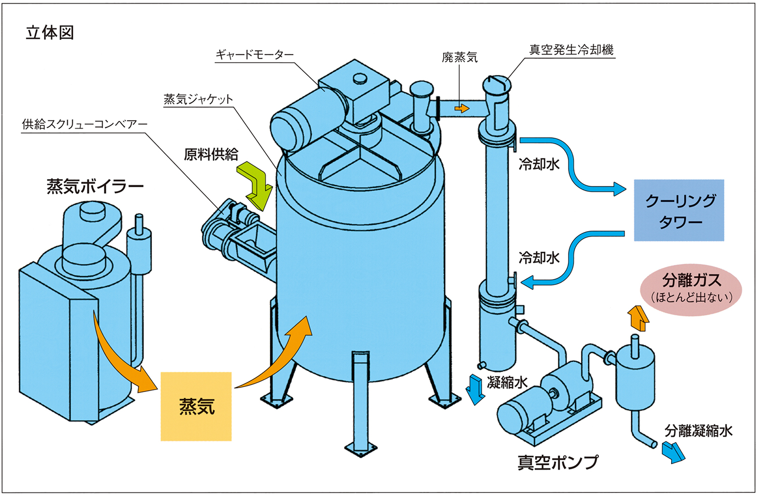 サイクロン真空ドライヤー立体図