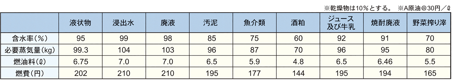 100kg当りのランニングコスト