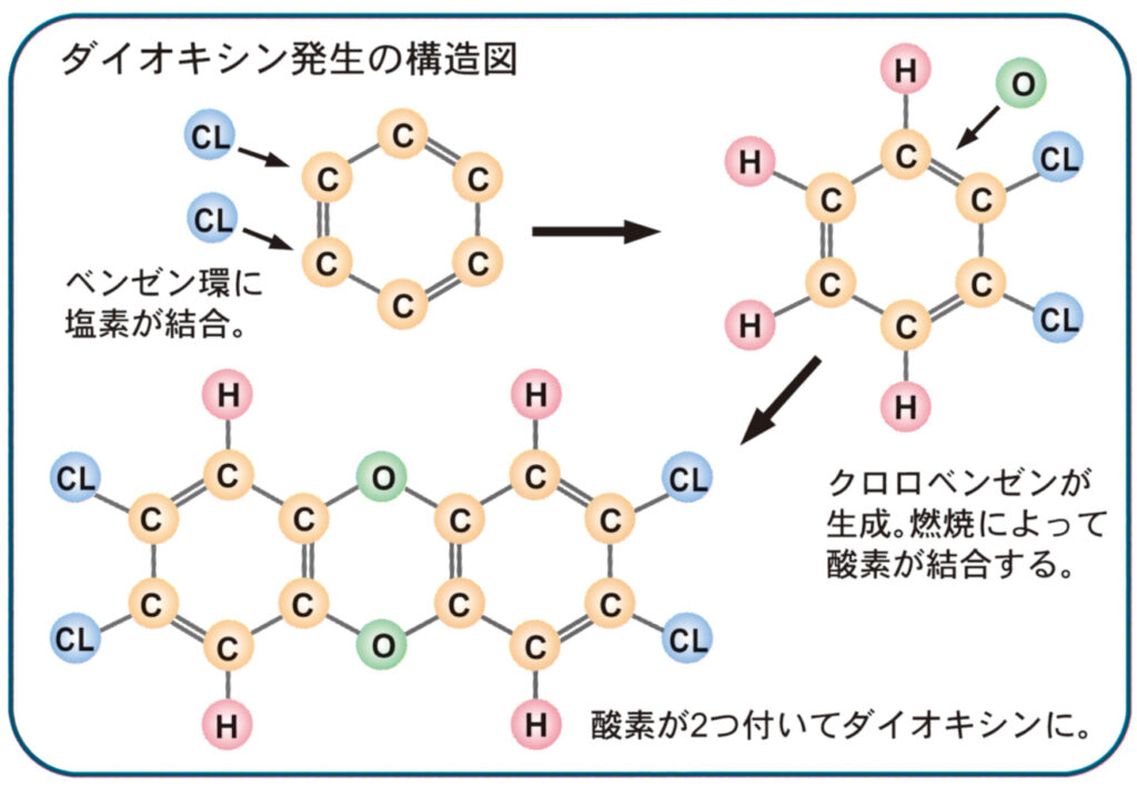 ゴミ焼却炉でのダイオキシン発生のプロセス