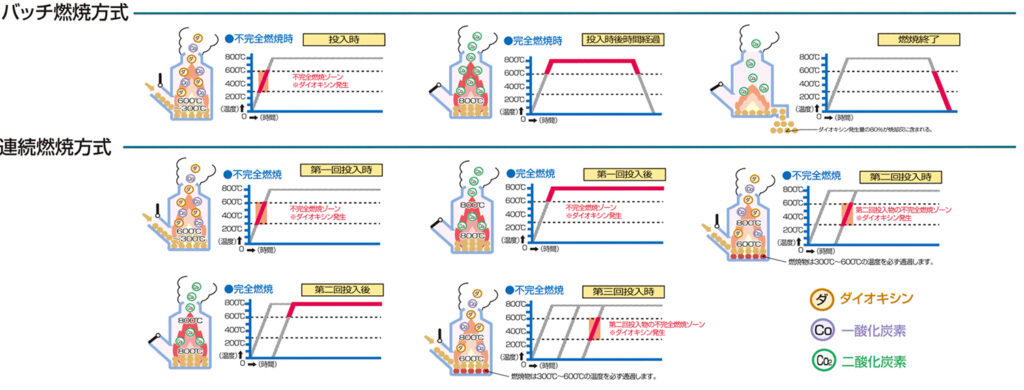 バッチ燃焼方式と連続燃焼方式