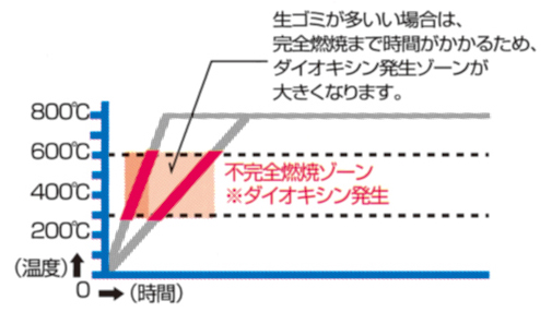 焼却物に生ゴミなど水分を多く含むものが混入されていると300℃～600℃ の温度範囲がさらに広くなり、ダイオキシンの発生量も多くなってしまいます。