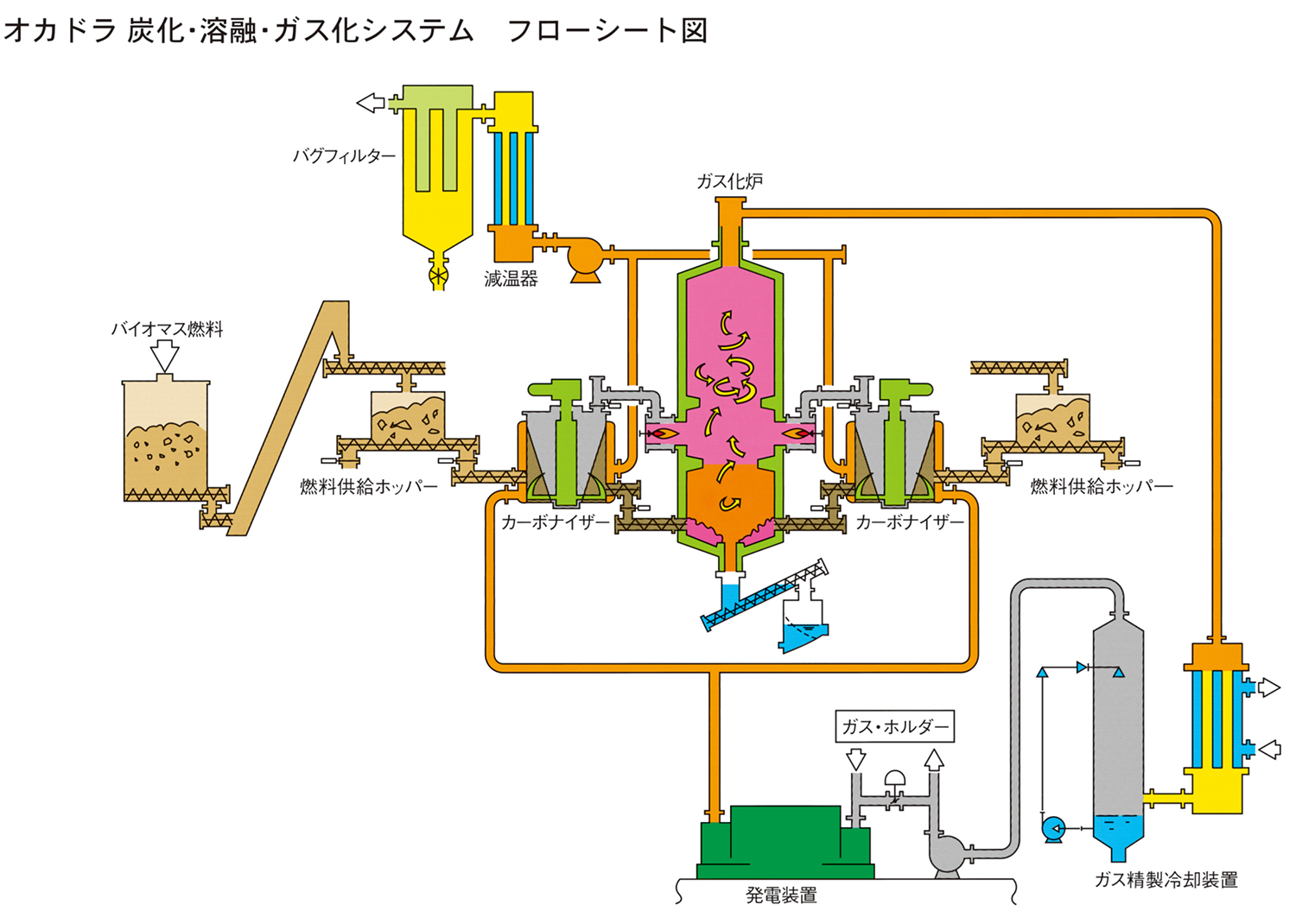 炭化・溶融・ガス化発電システムフロー図