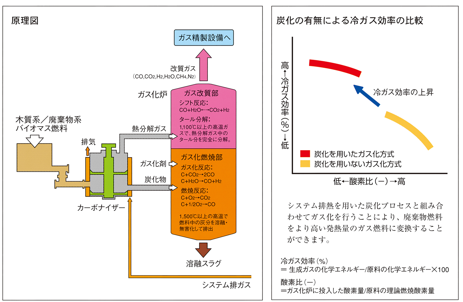 ガス化の原理図