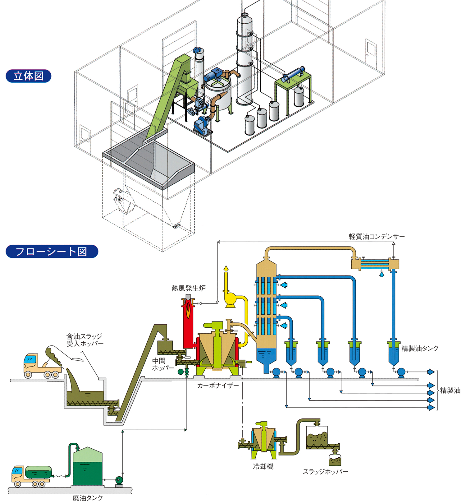 廃油、オイルスラッジを精製して再資源化。