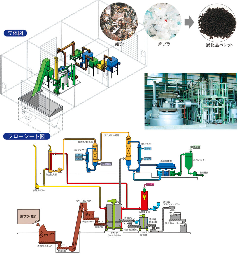 都市ゴミ炭化プラント立体図