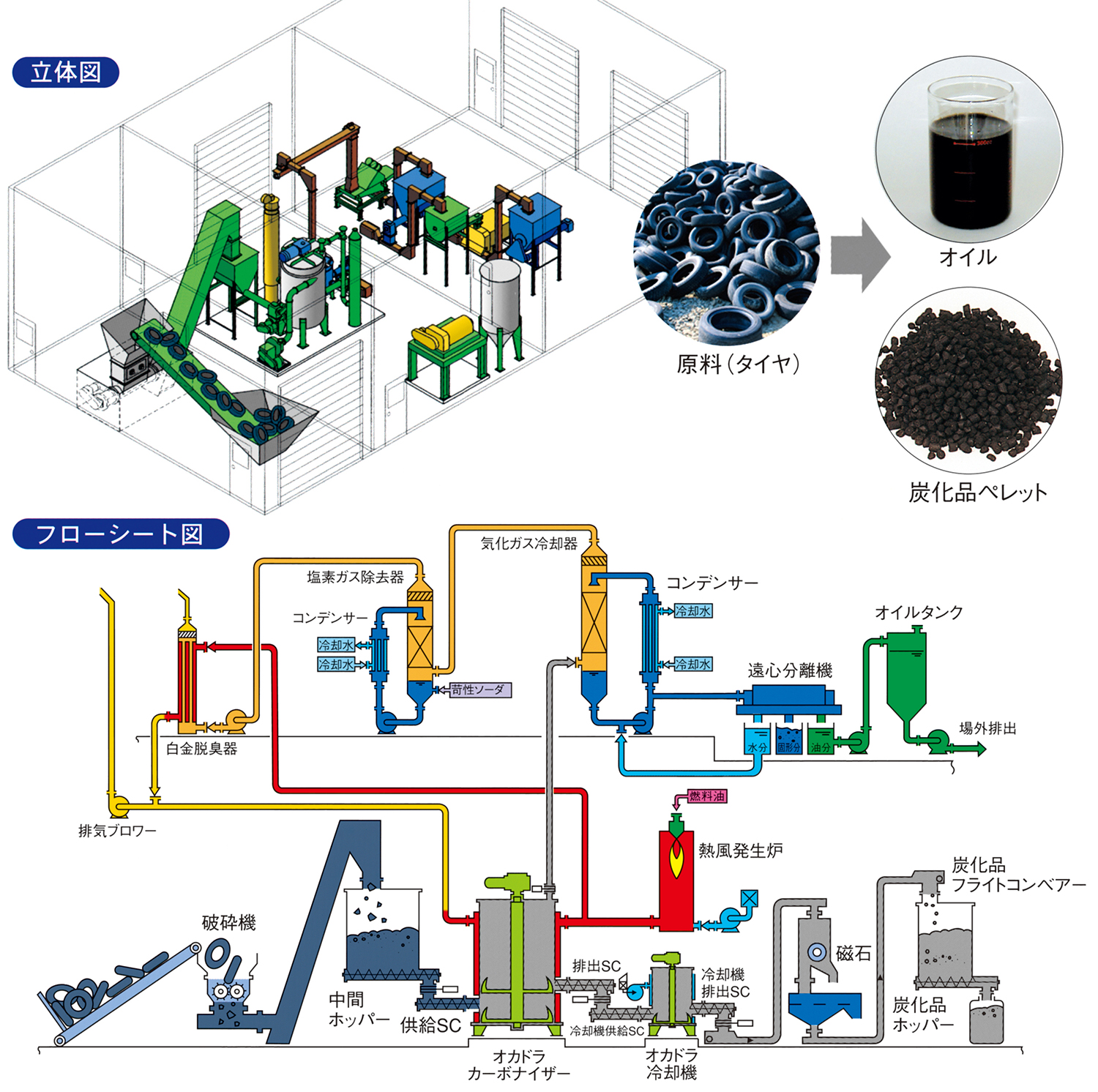 廃タイヤ炭化フロー図