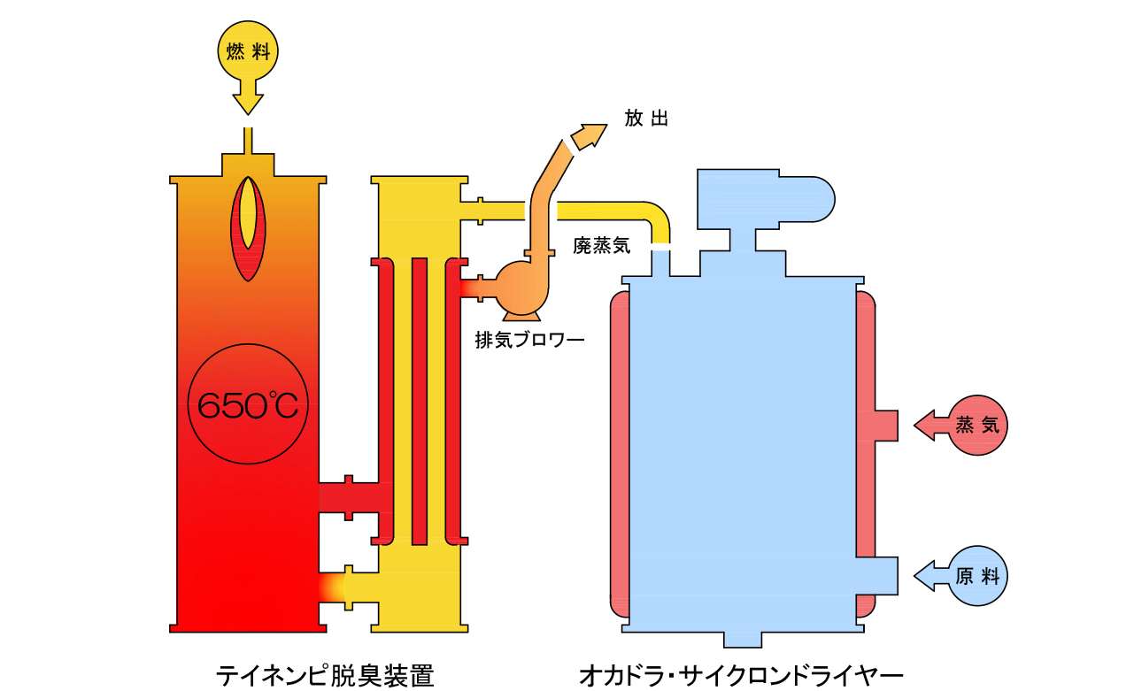 基本フローシート図