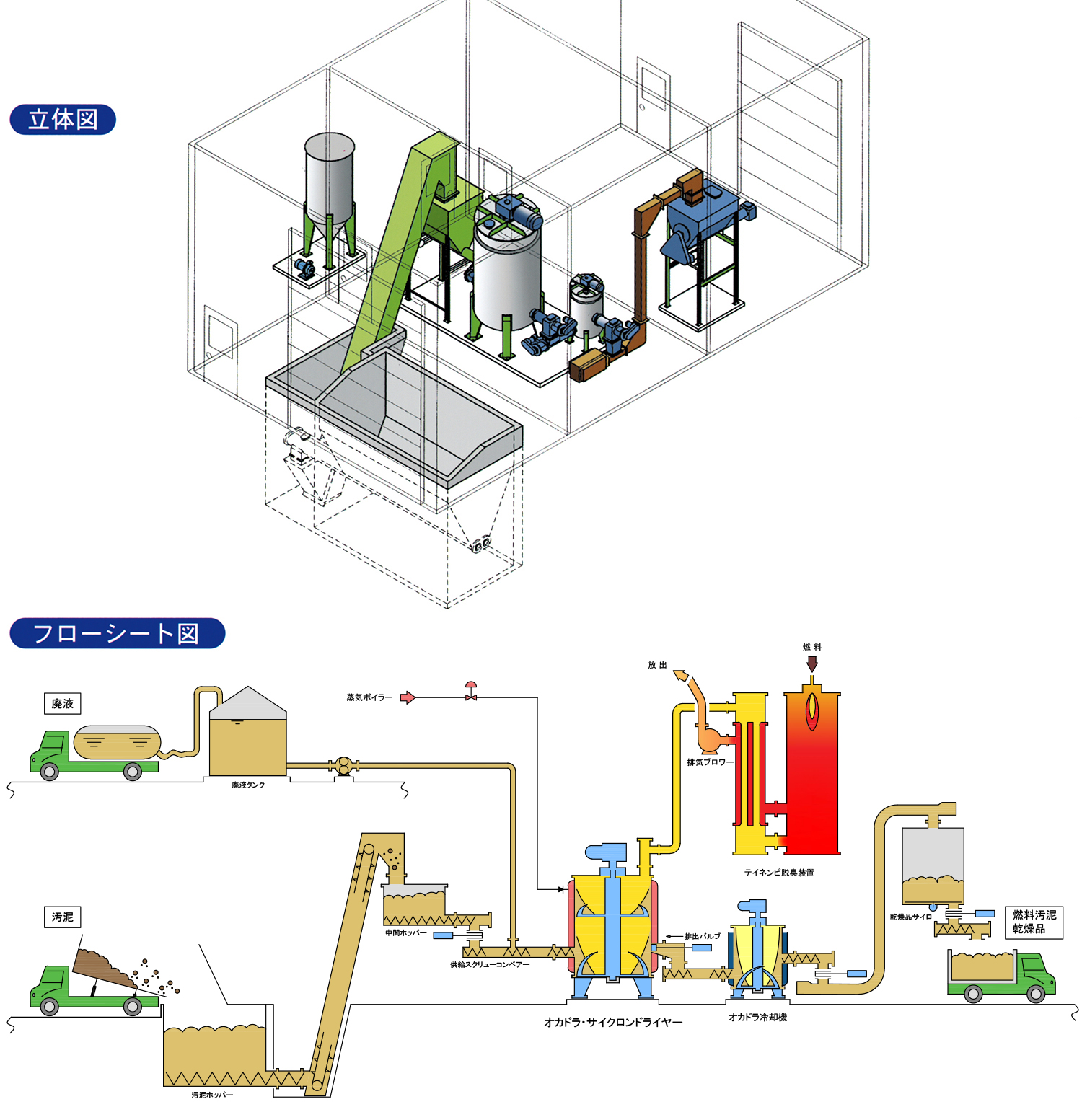 活性汚泥•乾燥燃料化プラント立体図