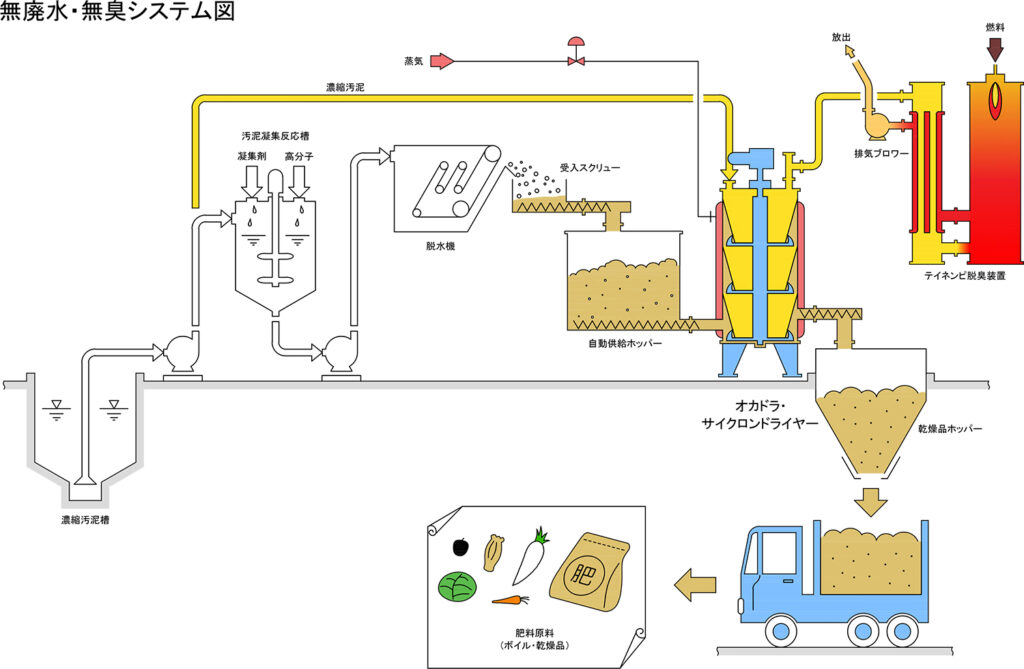 汚泥スラッジフロー図